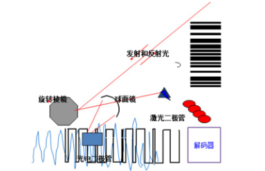 讀碼器選激光式還是影像式？DATALOGIC得利捷教您了解更高性價比的技術(shù)！