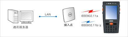 搭載安全性高、覆蓋面廣的無線功能