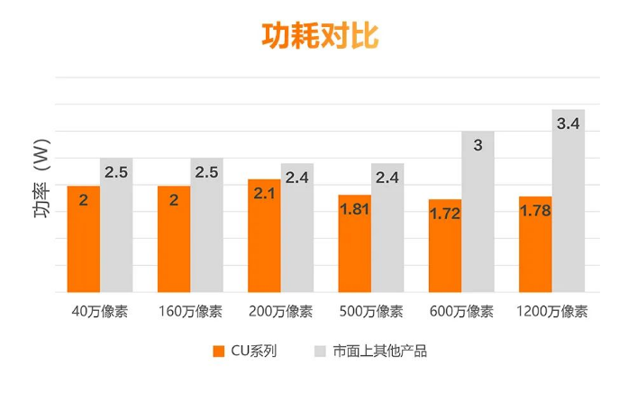 低功耗設(shè)計(jì)，性能穩(wěn)定.png